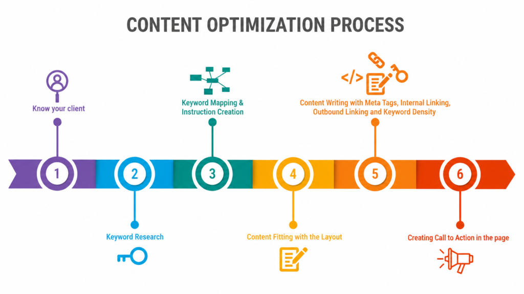 Our Optimization Process